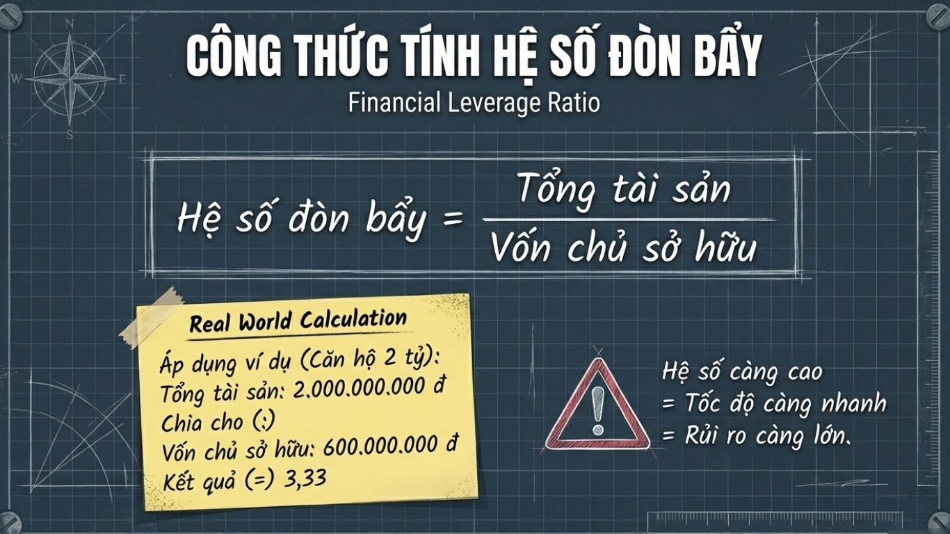 HỆ SỐ ĐÒN BẨY TÀI CHÍNH LÀ GÌ? HƯỚNG DẪN THỰC CHIẾN CHO NGƯỜI MỚI