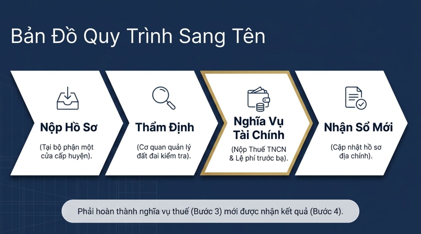 THỦ TỤC SANG TÊN SỔ SAU CHUYỂN NHƯỢNG: CẨM NANG TỪ A ĐẾN Z THỦ TỤC SANG TÊN SỔ SAU CHUYỂN NHƯỢNG: CẨM NANG TỪ A ĐẾN Z